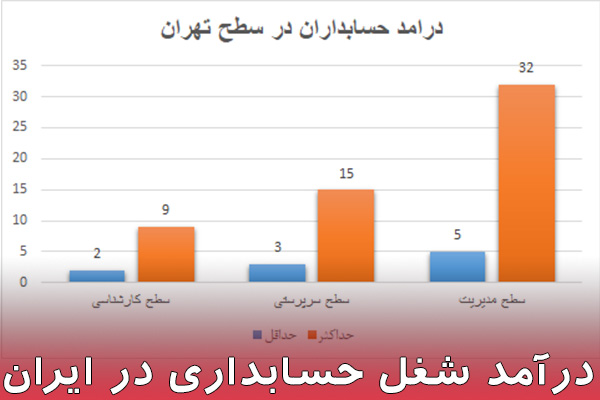 درآمد شغل حسابداری در ایران