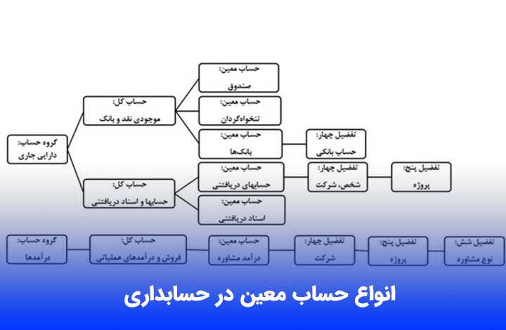  انواع حساب معین در حسابداری